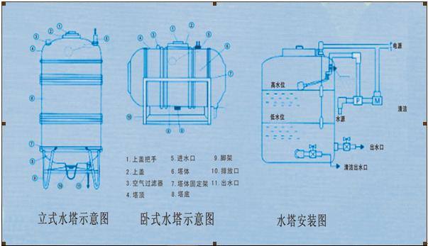 不锈钢圆柱型水箱